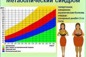 Как нормализовать вес при проблемах с давлением: диета и гормоны
