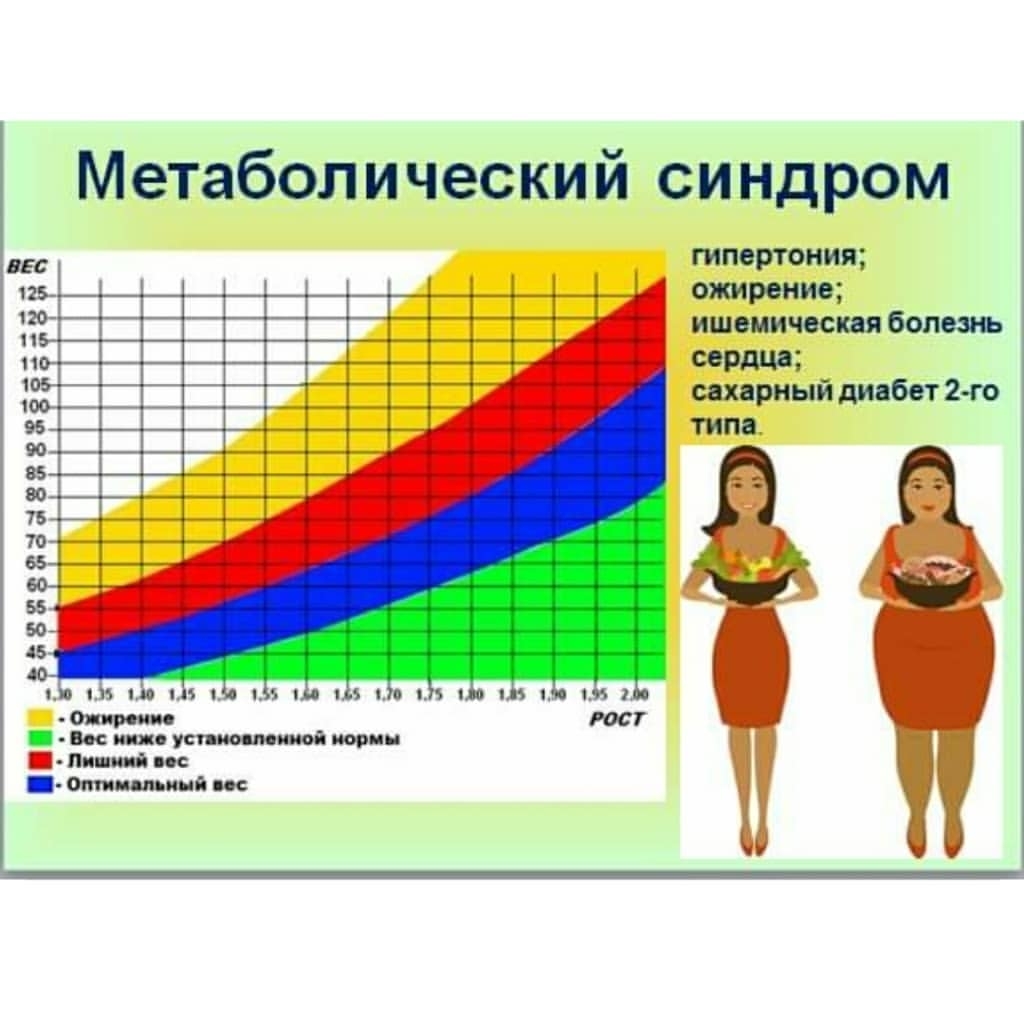 вес, нормализация веса давление, диета при давлении